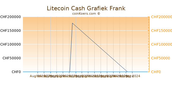 Litecoin Cash Grafiek 1 Jaar
