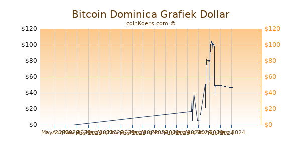 Bitcoin Dominica Grafiek 1 Jaar