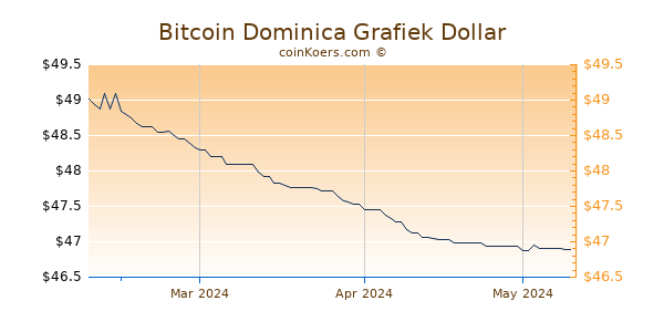Bitcoin Dominica Chart 3 Monate