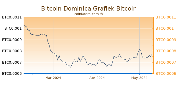 Bitcoin Dominica Grafiek 3 Maanden