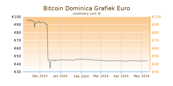 Bitcoin Dominica Grafiek 6 Maanden