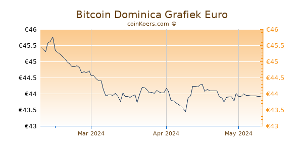 Bitcoin Dominica Grafiek 3 Maanden