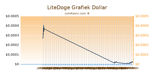 LiteDoge Grafiek 6 Maanden