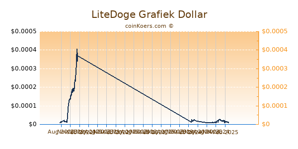 LiteDoge Grafiek 1 Jaar