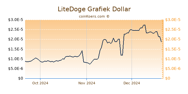 LiteDoge Chart 3 Monate