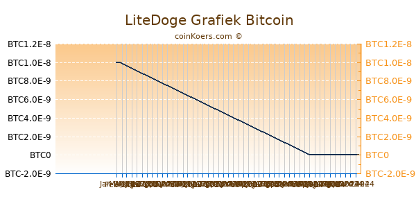 LiteDoge Grafiek 6 Maanden