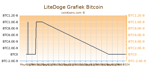 LiteDoge Grafiek 1 Jaar