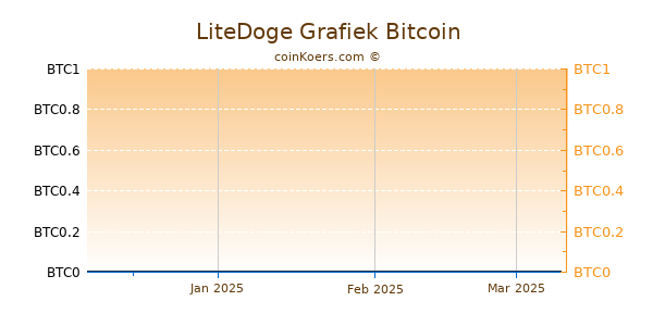 LiteDoge Grafiek 3 Maanden
