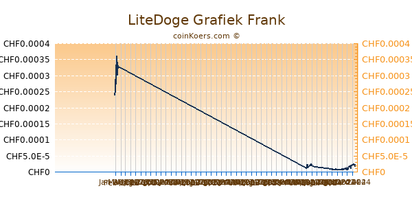 LiteDoge Grafiek 6 Maanden