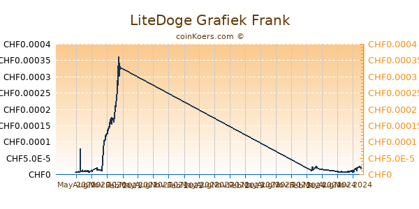 LiteDoge Grafiek 1 Jaar