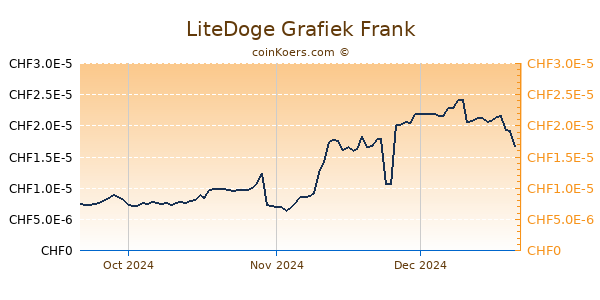 LiteDoge Grafiek 3 Maanden