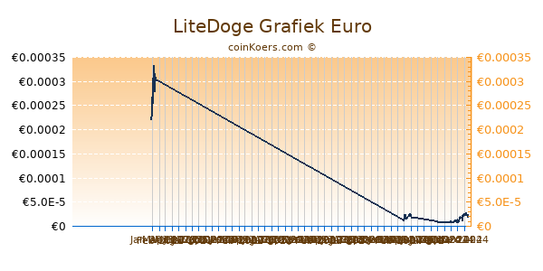 LiteDoge Grafiek 6 Maanden