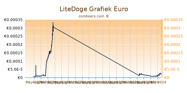 LiteDoge Grafiek 1 Jaar