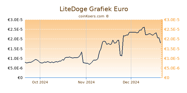 LiteDoge Grafiek 3 Maanden
