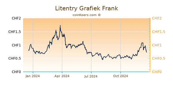 Litentry Grafiek 1 Jaar