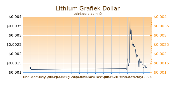 Lithium Chart 3 Monate