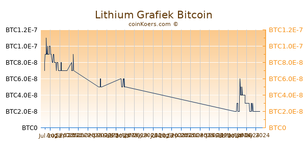 Lithium Grafiek 6 Maanden