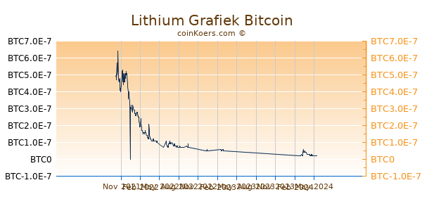 Lithium Grafiek 1 Jaar