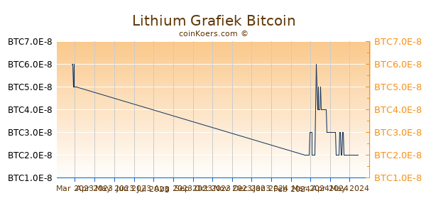 Lithium Grafiek 3 Maanden