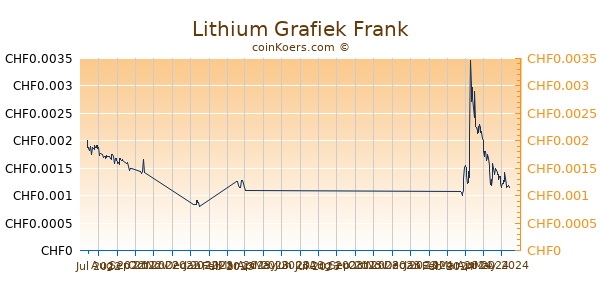 Lithium Grafiek 6 Maanden