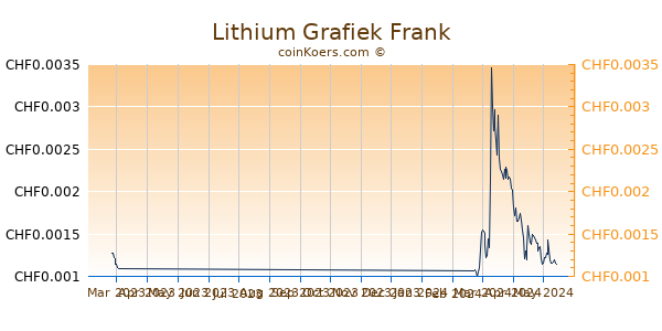 Lithium Grafiek 3 Maanden