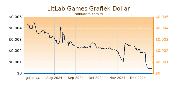 LitLab Games Grafiek 6 Maanden