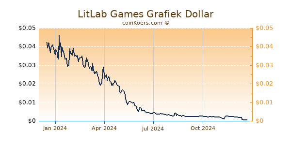 LitLab Games Grafiek 1 Jaar