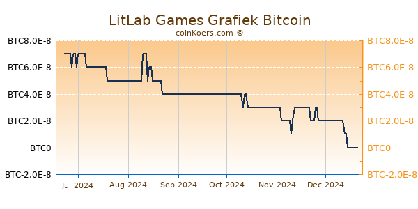 LitLab Games Grafiek 6 Maanden