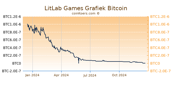 LitLab Games Grafiek 1 Jaar