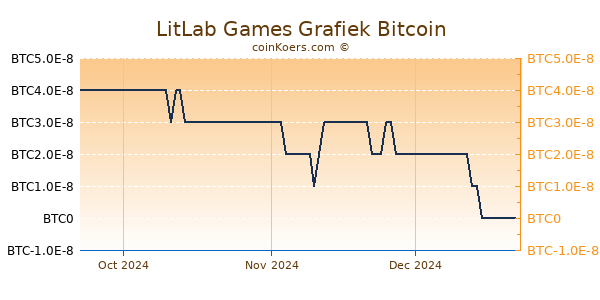 LitLab Games Grafiek 3 Maanden