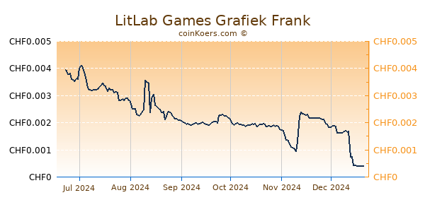 LitLab Games Grafiek 6 Maanden