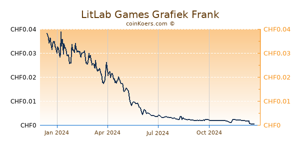 LitLab Games Grafiek 1 Jaar