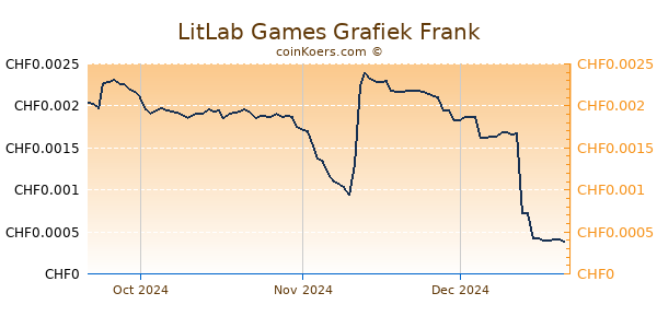 LitLab Games Grafiek 3 Maanden