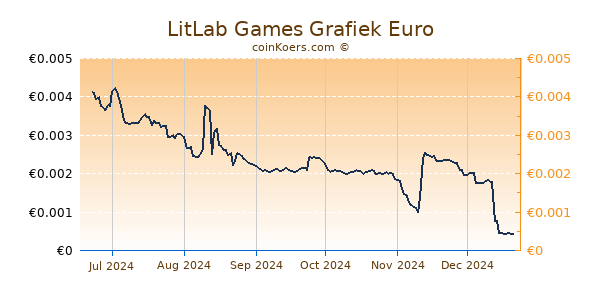 LitLab Games Grafiek 6 Maanden