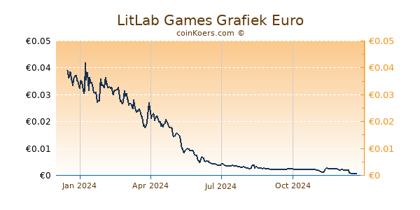 LitLab Games Grafiek 1 Jaar