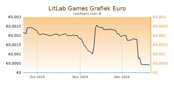 LitLab Games Grafiek 3 Maanden