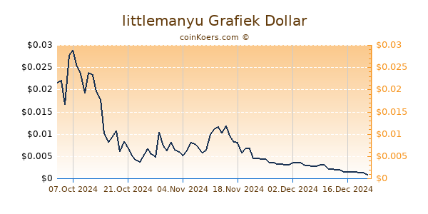 littlemanyu Grafiek 6 Maanden