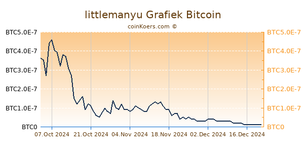 littlemanyu Grafiek 1 Jaar