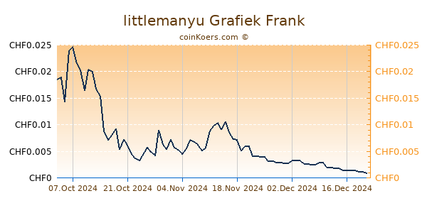 littlemanyu Grafiek 1 Jaar