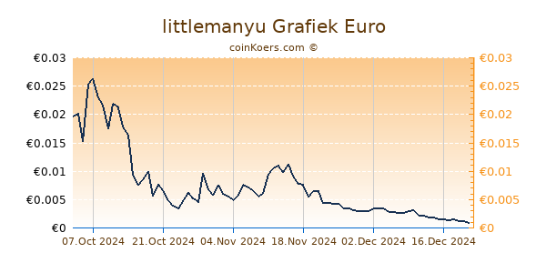 littlemanyu Grafiek 3 Maanden