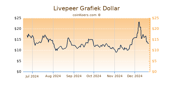 Livepeer Grafiek 6 Maanden