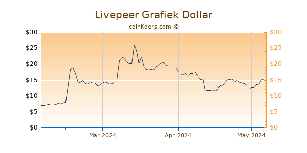 Livepeer Chart 3 Monate