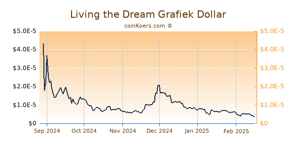 Living the Dream Grafiek 6 Maanden