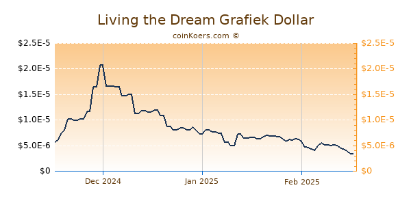 Living the Dream Chart 3 Monate