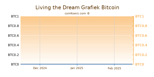 Living the Dream Grafiek 3 Maanden