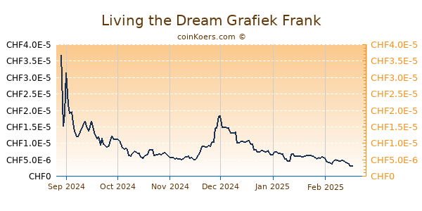 Living the Dream Grafiek 6 Maanden