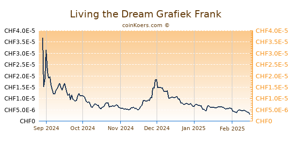 Living the Dream Grafiek 1 Jaar