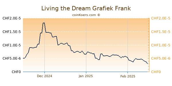 Living the Dream Grafiek 3 Maanden