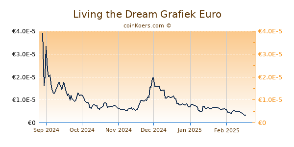 Living the Dream Grafiek 6 Maanden