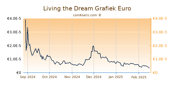 Living the Dream Grafiek 1 Jaar